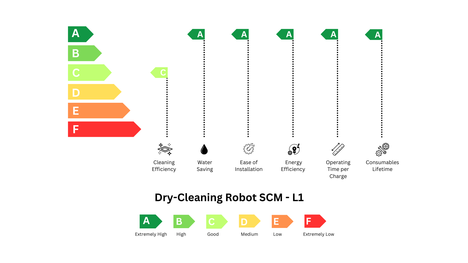 SCM-L1 Energy Rating