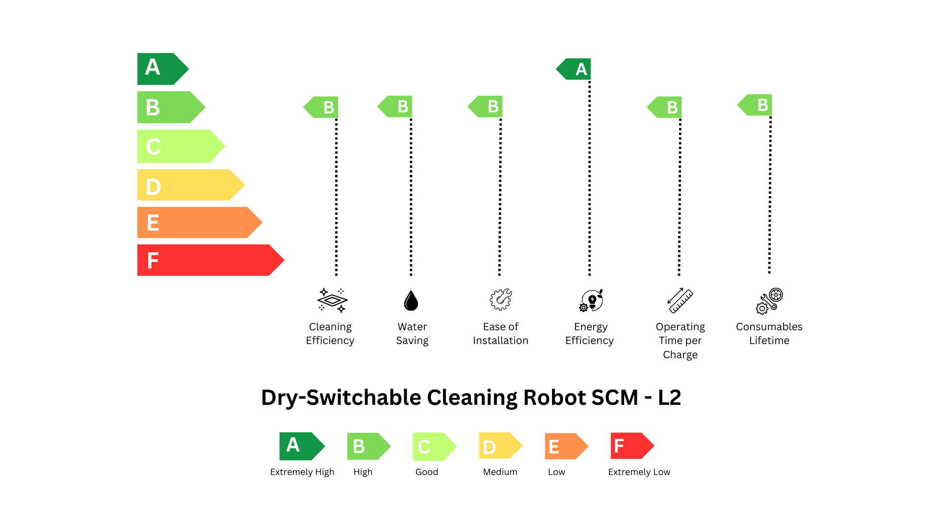 SCM-L2 Energy Rating