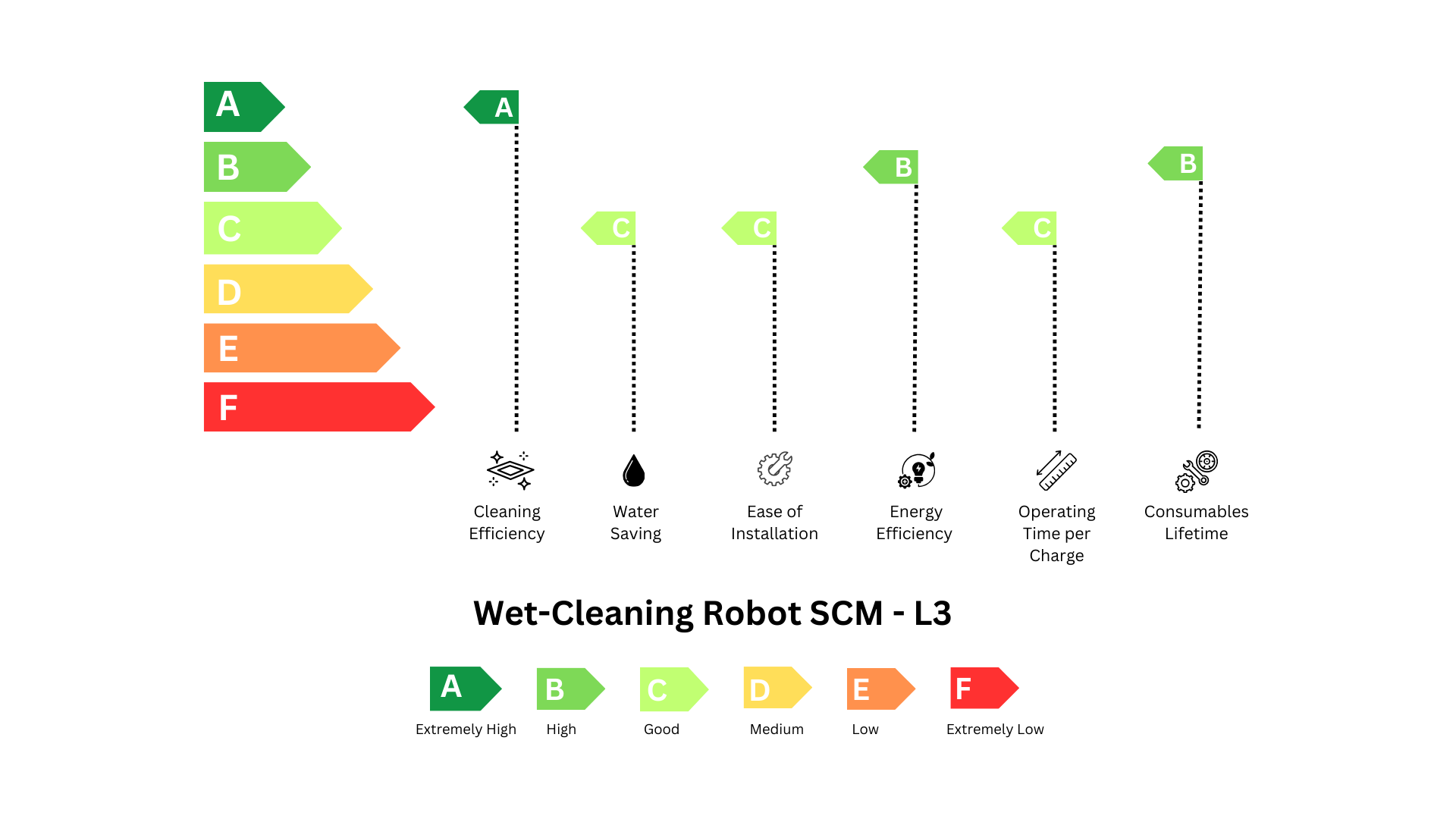 SCM-L3 Energy Rating